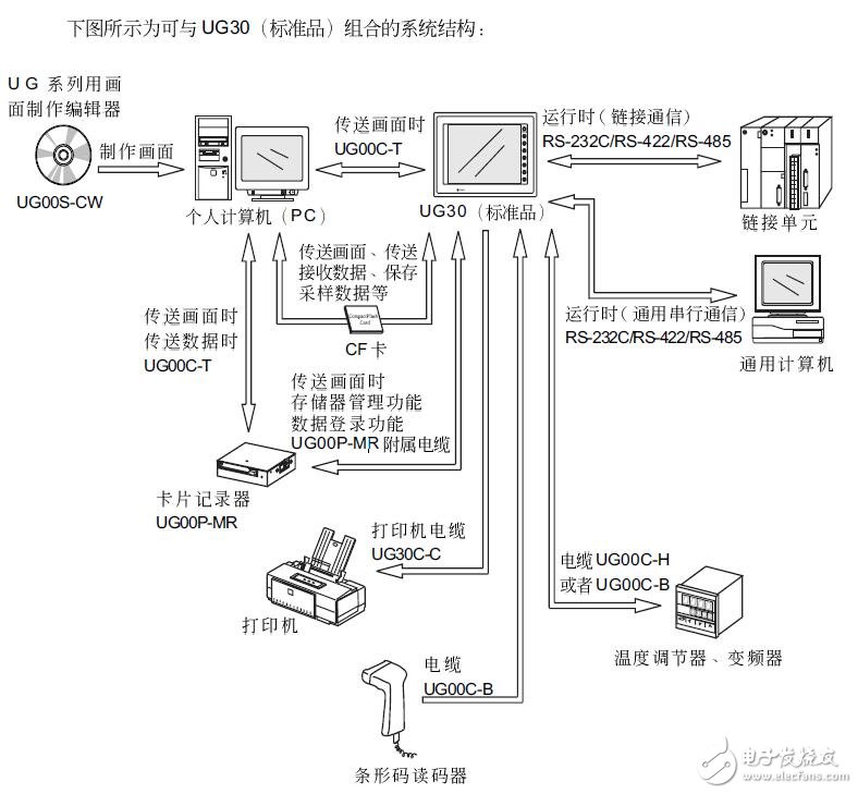 UG30系列的構(gòu)成及使用方法