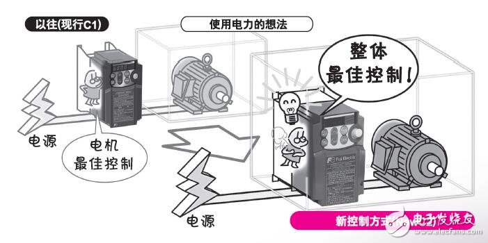 基于FRENIC Mini Series緊湊型變頻器介紹