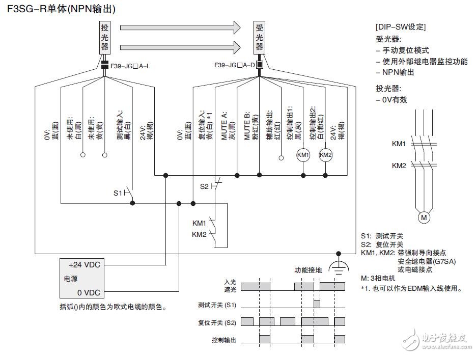 基于F3SG-R的安全光幕分類及特性