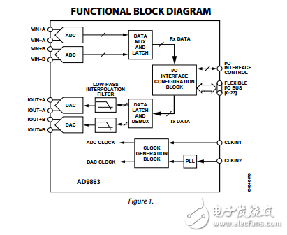 ad9863混合信號前端（MxFE?）寬帶應用基帶收發器數據ad9863