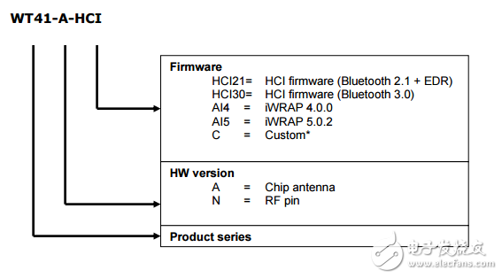 wt41-a/wt41-n高度集成先進(jìn)的藍(lán)牙?模塊數(shù)據(jù)表