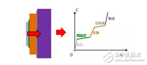 熱阻的定義和結構介紹及LED封裝器件芯片結溫測試