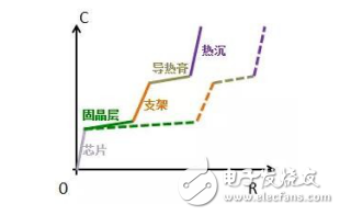 熱阻的定義和結構介紹及LED封裝器件芯片結溫測試