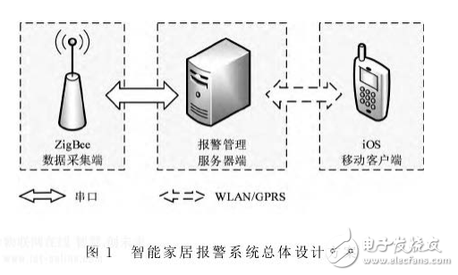 iOS平臺設(shè)計與開發(fā)技術(shù)在智能家居安防系統(tǒng)移動端的設(shè)計方案