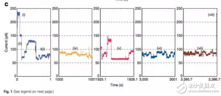 納米孔測序技術及第四代基因測序技術的介紹