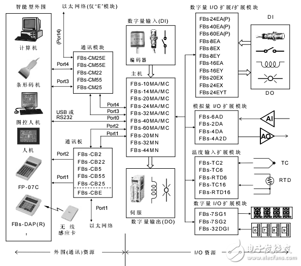 FBS-PLC的單機系統組成