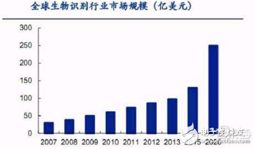 人臉識別、指紋識別、虹膜識別、聲紋識別以及靜脈識別的對比分析