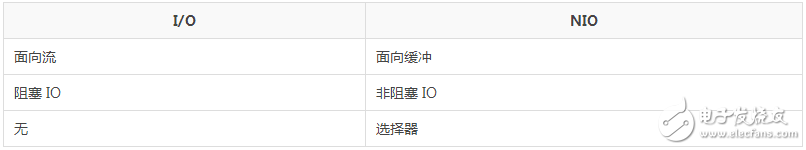 Java I/O 的相關(guān)方法分析