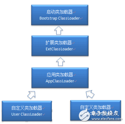 java類加載機制圖文詳解