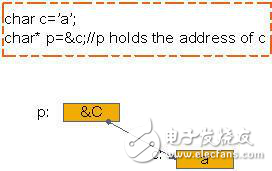 c引用和指針的區(qū)別