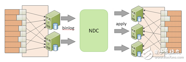 NDC系統設計與應用