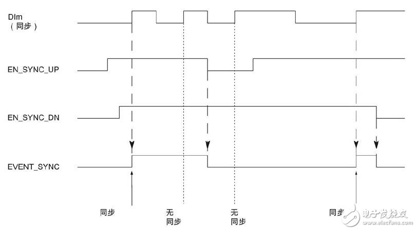 S7-1500、ET系列的計數(shù)、測量、位置檢測