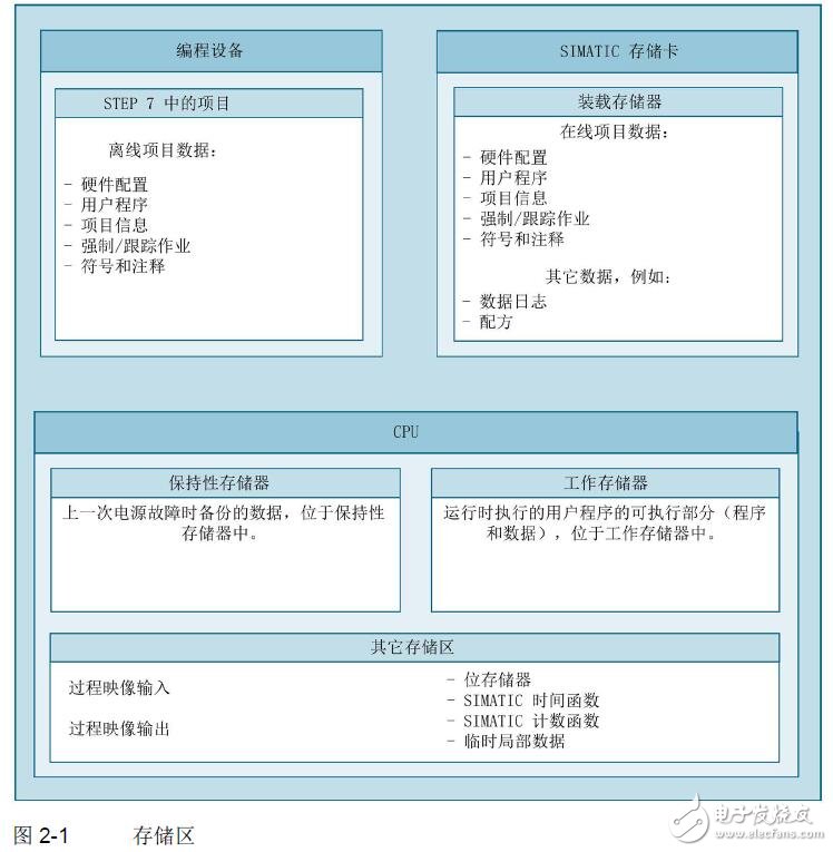 基于S7-1500、ET系列CPU的結構及使用