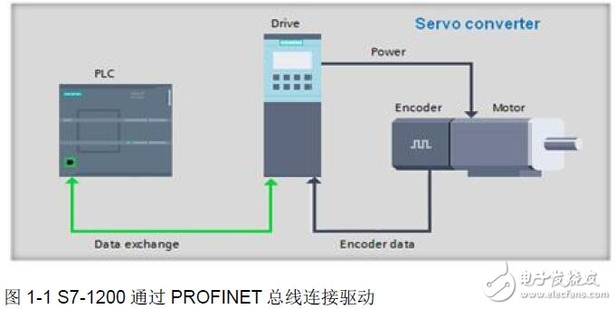 基于S7-1200與S120實現TO位置控制的設計