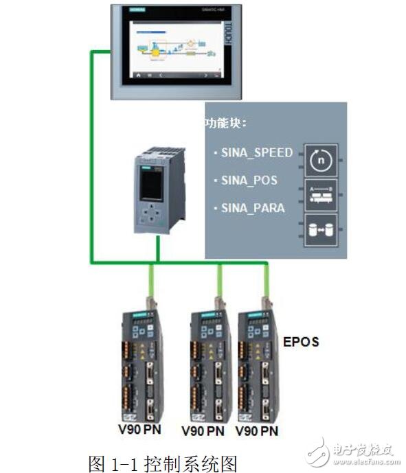 基于S7-1200通過FB284實現EPOS控制