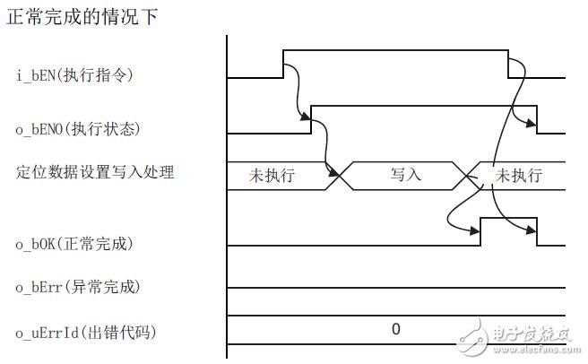 基于MELSEC iQ-R定位FB參考模塊設(shè)計(jì)