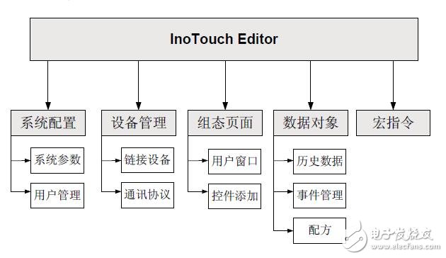 HMI及Inotouch Editor組態(tài)軟件的應(yīng)用