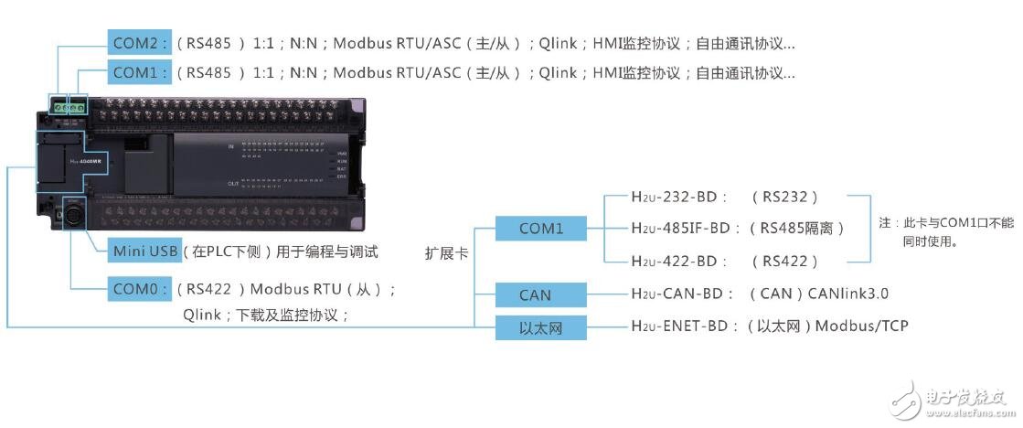 H1U/H2U-XP系列PLC通信功能及案例