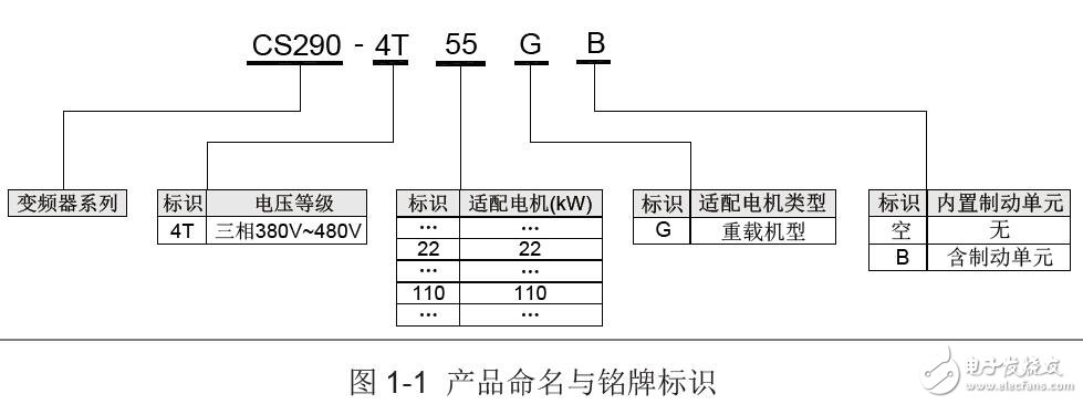 CS290起重專用變頻器的運行和維護