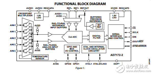 低功耗的24位ADC與真正的軌到軌緩沖區ad7172-2數據表