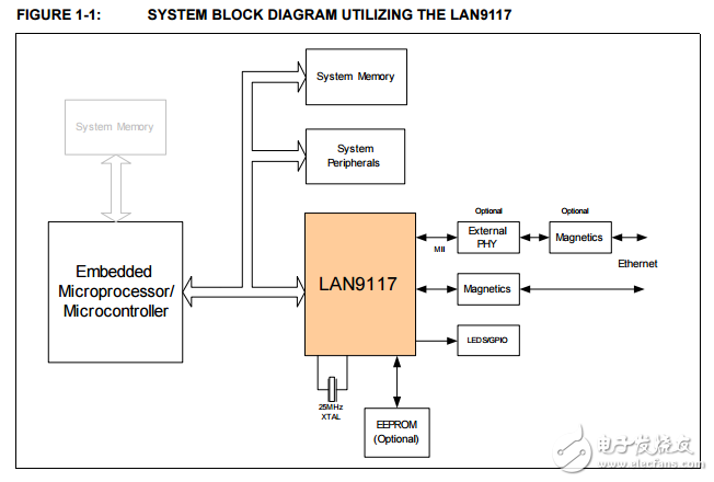 lan9117高性能單芯片10/100非PCI以太網控制器