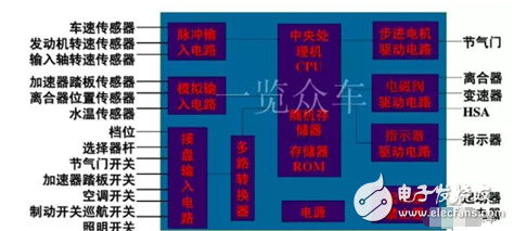 ECU市場的未來和企業(yè)分配