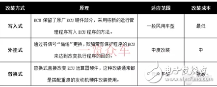 ECU市場的未來和企業(yè)分配