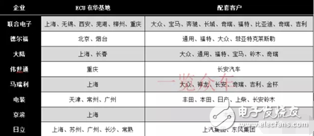 ECU市場的未來和企業(yè)分配