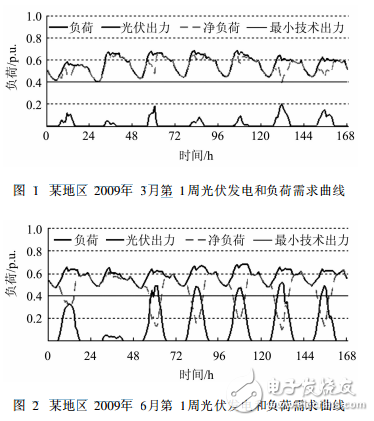 光伏滲透率及其對光伏利用率影響的分析方法和計算內(nèi)容介紹