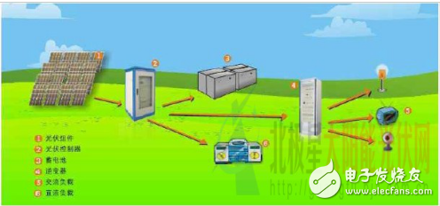 離網(wǎng)型光伏發(fā)電系統(tǒng)原理及太陽(yáng)能電池主要組件的介紹