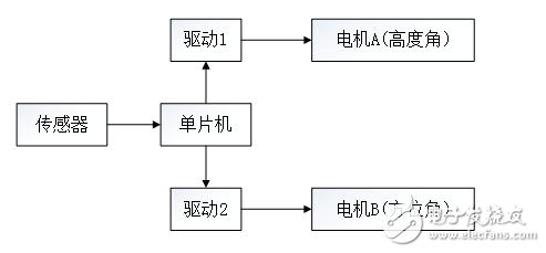 太陽能跟蹤器工作原理及其各模塊的設計