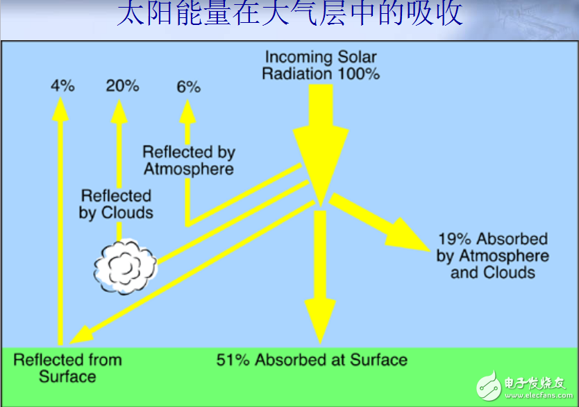 太陽(yáng)輻射與太陽(yáng)能的利用