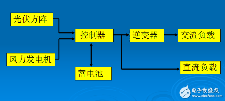 戶用并網光伏系統和混合光伏系統的介紹與舉例