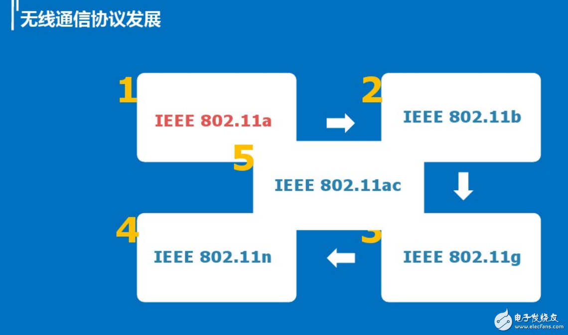 無線通信協議的發展與無線路由的攻擊和防御引出的問題介紹