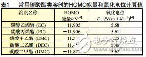 常規(guī)碳酸酯基高電壓電解液的介紹及鋰離子電池高電壓電解液的研究進(jìn)展