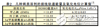 常規(guī)碳酸酯基高電壓電解液的介紹及鋰離子電池高電壓電解液的研究進(jìn)展