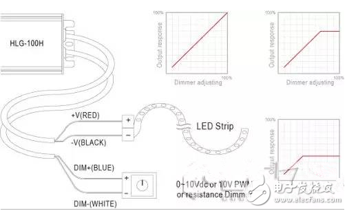 LED燈條調光效果的決定因素與驅動電源的選擇