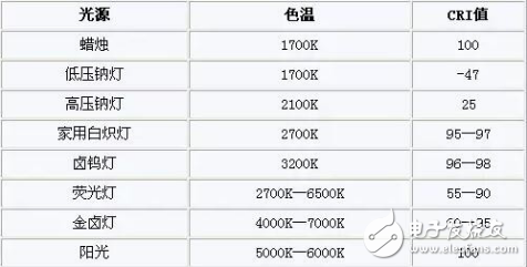 LED路燈的色溫選擇及其常見光源色溫的介紹以及色溫與光效的關系分析