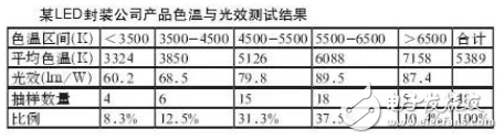 LED路燈的色溫選擇及其常見光源色溫的介紹以及色溫與光效的關系分析