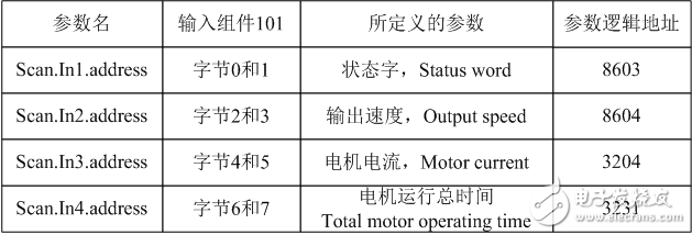 基于ControlLogix5555與ATV71變頻器的通訊及網(wǎng)絡(luò)配置解決方案