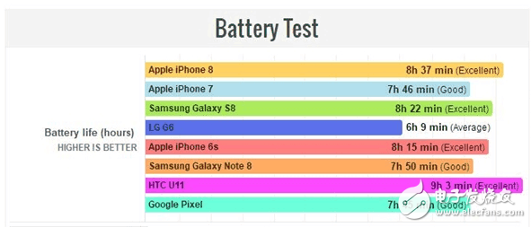 iPhone8怎么樣？iPhone8評(píng)測(cè)：iPhone8外觀、配置、性能全面升級(jí)，續(xù)航成敗筆充電速度“慢如龜”？