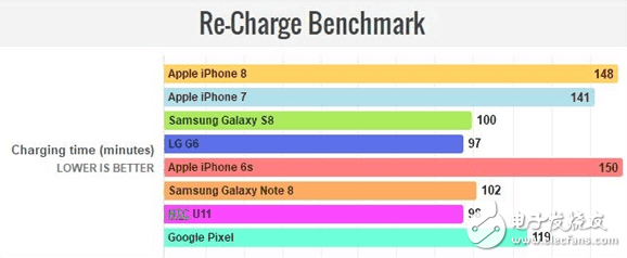 iPhone8怎么樣？iPhone8評(píng)測(cè)：iPhone8外觀、配置、性能全面升級(jí)，續(xù)航成敗筆充電速度“慢如龜”？