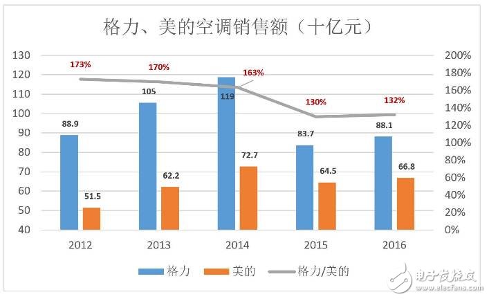 格力董明珠卸任喧囂塵上,格力手機新能源汽車布局急躁易敗