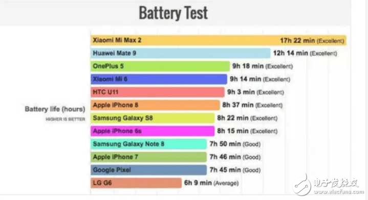 國產手機續航哪家強？小米MAX2奪冠，華為Mate9次之、一加5排第三