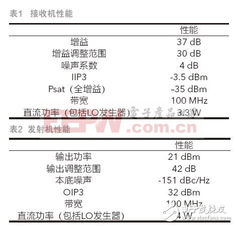 以AD9371系統示例小尺寸衛星,講述如何進行移動通信