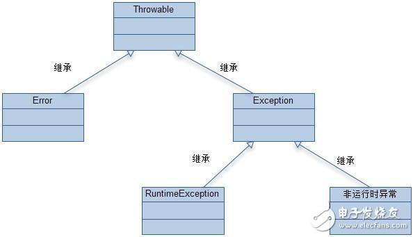 java異常處理設計和一些建議