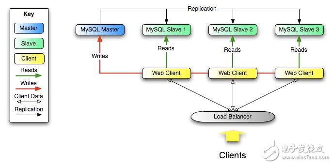 mysql數據庫同步原理