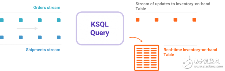 用于Apache katkatm的流式SQL引擎KSQL詳解