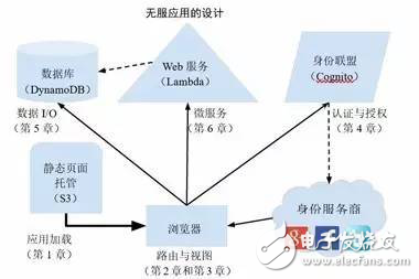 Serverless架構實踐