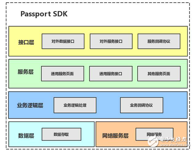 Passport SDK的設計與技術細節實例分析